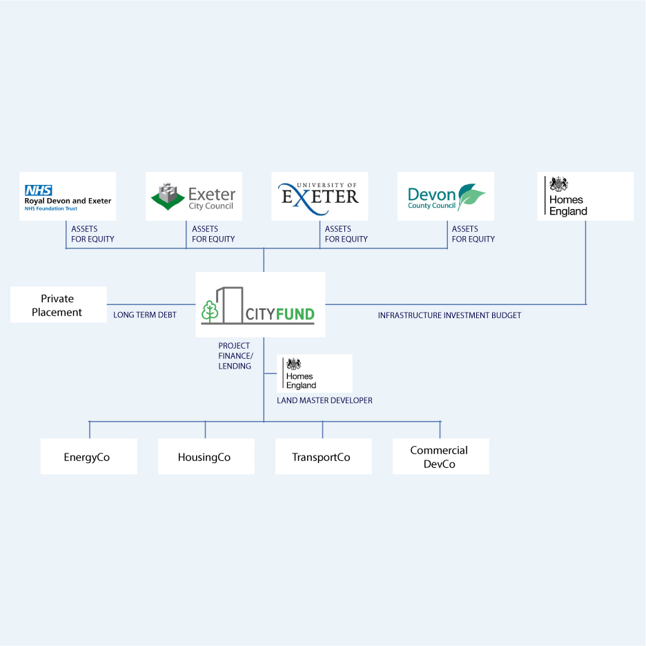 A diagram that depicts the proposed structure of the Exeter Development Fund