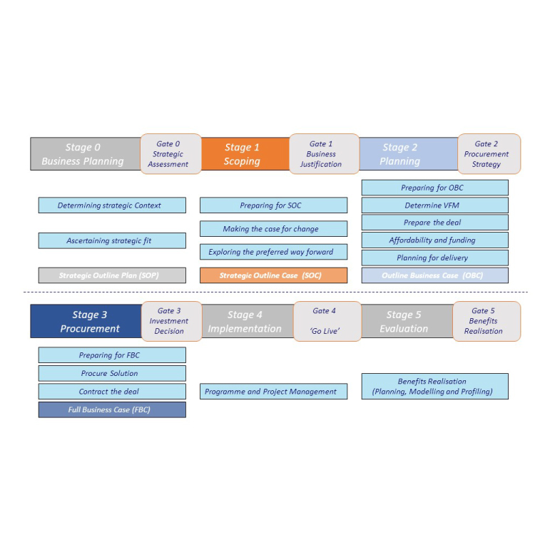 A diagram showing the project delivery model for the NHS Key Worker Accommodation project