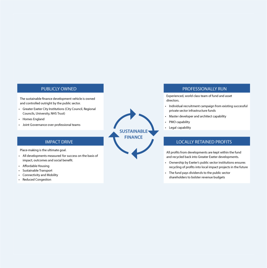 Diagram showing objectives and scope of the Exeter Development Fund project